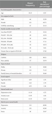 Sociodemographic characteristics, social support, and family history as factors of depression, anxiety, and stress among young adult senior high school students in metro Manila, Philippines, during the COVID-19 pandemic